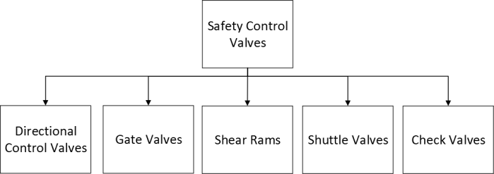 Different Subsea safety valves