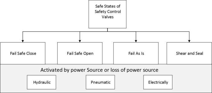Fail states of safety valves
