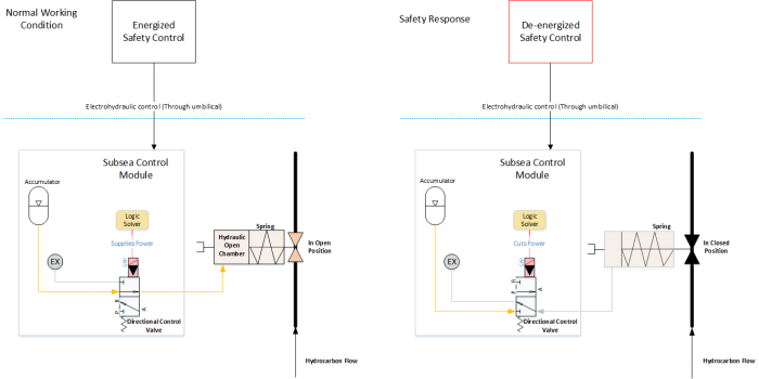 Figure 4 Example of a safety loop and valve safe state