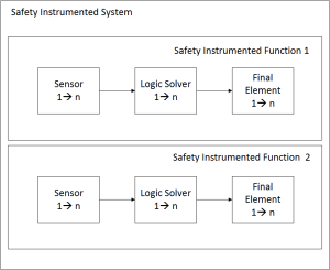Safety Instrumented System and Safety Instrumented Function