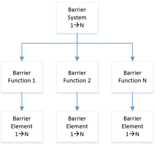 Barrier system, functions, and elements. 