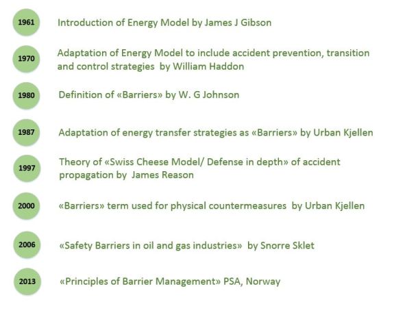 History and development of energy model into energy barrier model